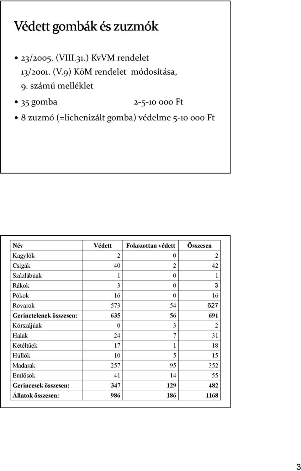 Összesen Kagylók 2 0 2 Csigák 40 2 42 Százlábúak 1 0 1 Rákok 3 0 3 Pókok 16 0 16 Rovarok 573 54 627 Gerinctelenek összesen: