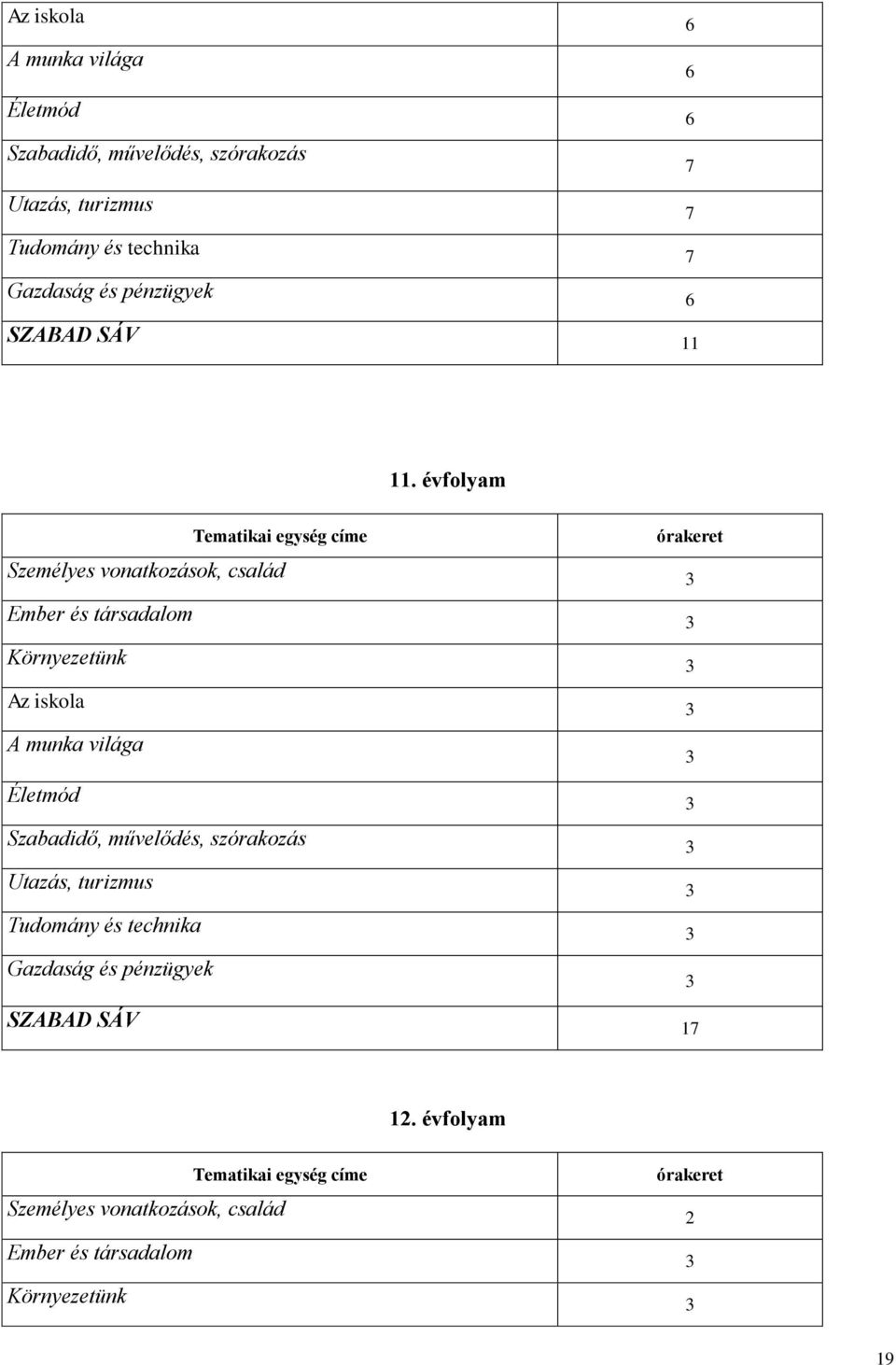 évfolyam Tematikai egység címe órakeret Személyes vonatkozások, család Ember és társadalom Környezetünk Az iskola A munka