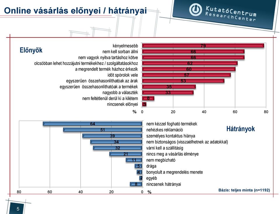 35 33 66 66 62 60 57 53 79 Hirdetői oldal 0 20 40 60 80 80 60 40 64 51 39 34 32 20 21 11 5 4 2 8 0 nem kézzel fogható termékek nehézkes reklamáció személyes kontaktus hiánya nem biztonságos