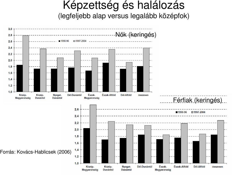 középfok) Nők (keringés) Férfiak