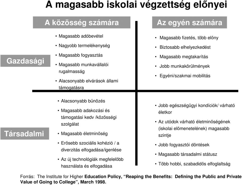 megfelelőbb használata és elfogadása Az egyén számára Magasabb fizetés, több előny Biztosabb elhelyezkedést Magasabb megtakarítás Jobb munkakörülmények Egyéni/szakmai mobilitás Jobb egészségügyi