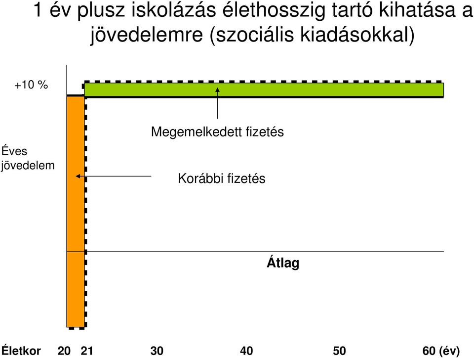 kiadásokkal) +10 % Éves jövedelem