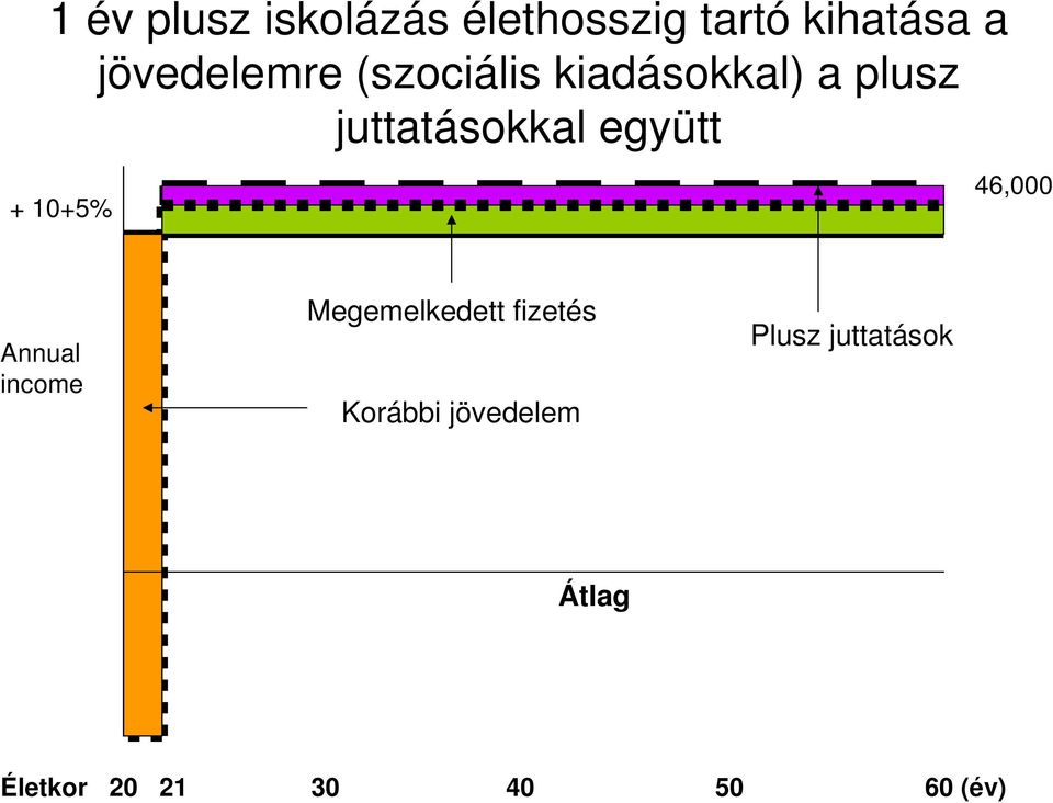 együtt + 10+5% 46,000 Annual income Megemelkedett fizetés