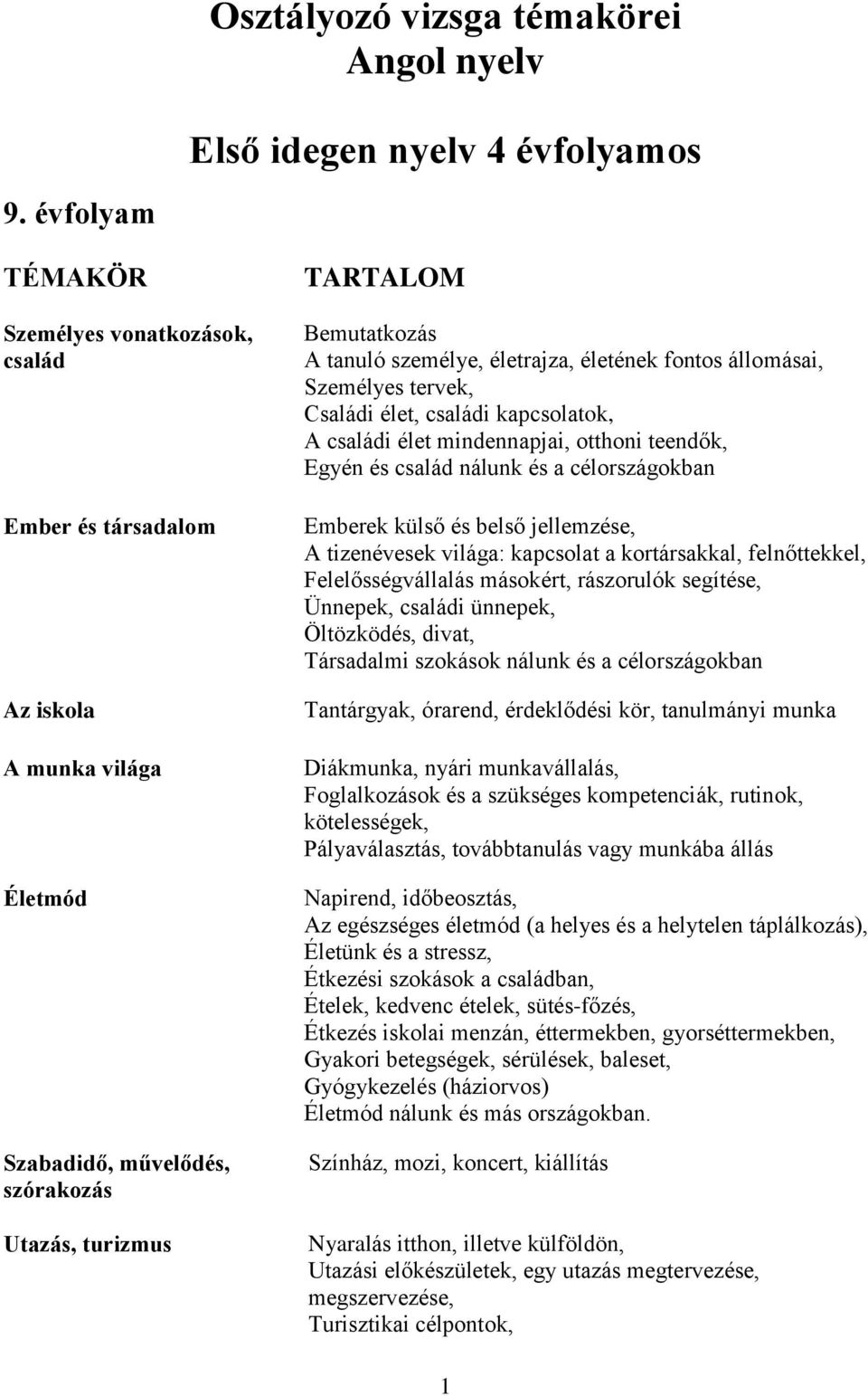 életrajza, életének fontos állomásai, Személyes tervek, Családi élet, családi kapcsolatok, A családi élet mindennapjai, otthoni teendők, Egyén és család nálunk és a célországokban Emberek külső és