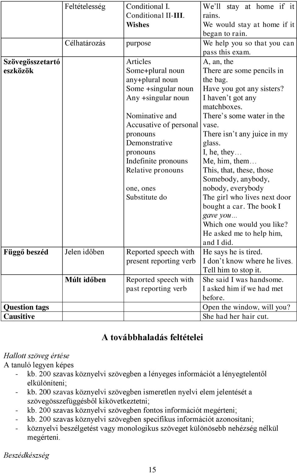 Indefinite pronouns Relative pronouns one, ones Substitute do Függő beszéd Jelen időben Reported speech with present reporting verb Question tags Causitive Múlt időben Reported speech with past