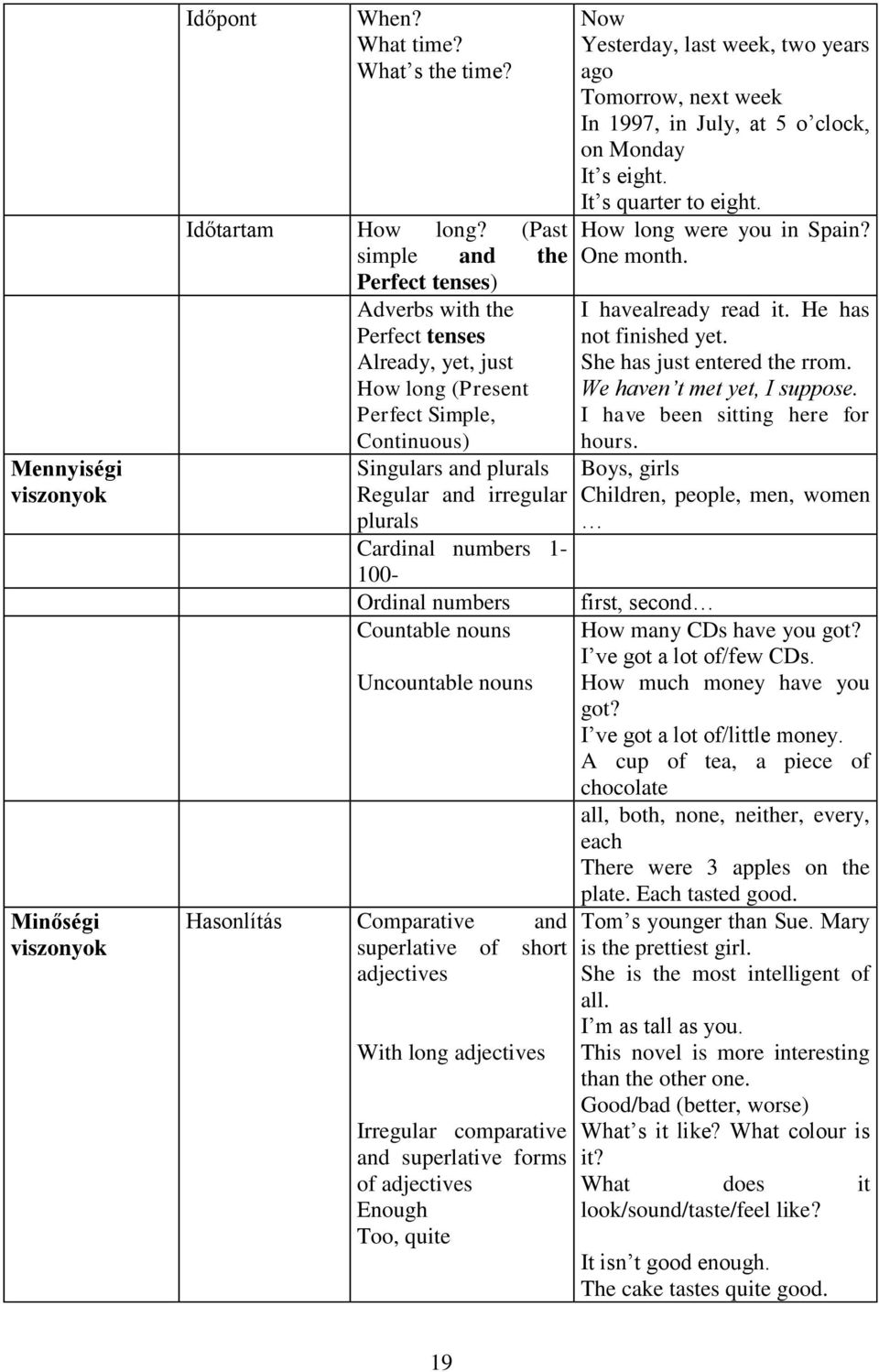 numbers 1-100- Ordinal numbers Countable nouns Uncountable nouns Hasonlítás Comparative and superlative of short adjectives With long adjectives Irregular comparative and superlative forms of