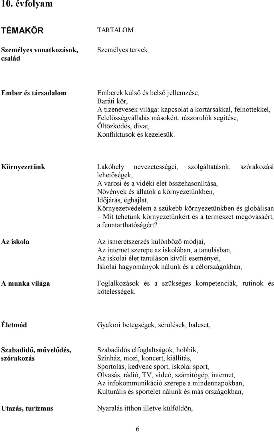 Környezetünk Lakóhely nevezetességei, szolgáltatások, szórakozási lehetőségek, A városi és a vidéki élet összehasonlítása, Növények és állatok a környezetünkben, Időjárás, éghajlat, Környezetvédelem