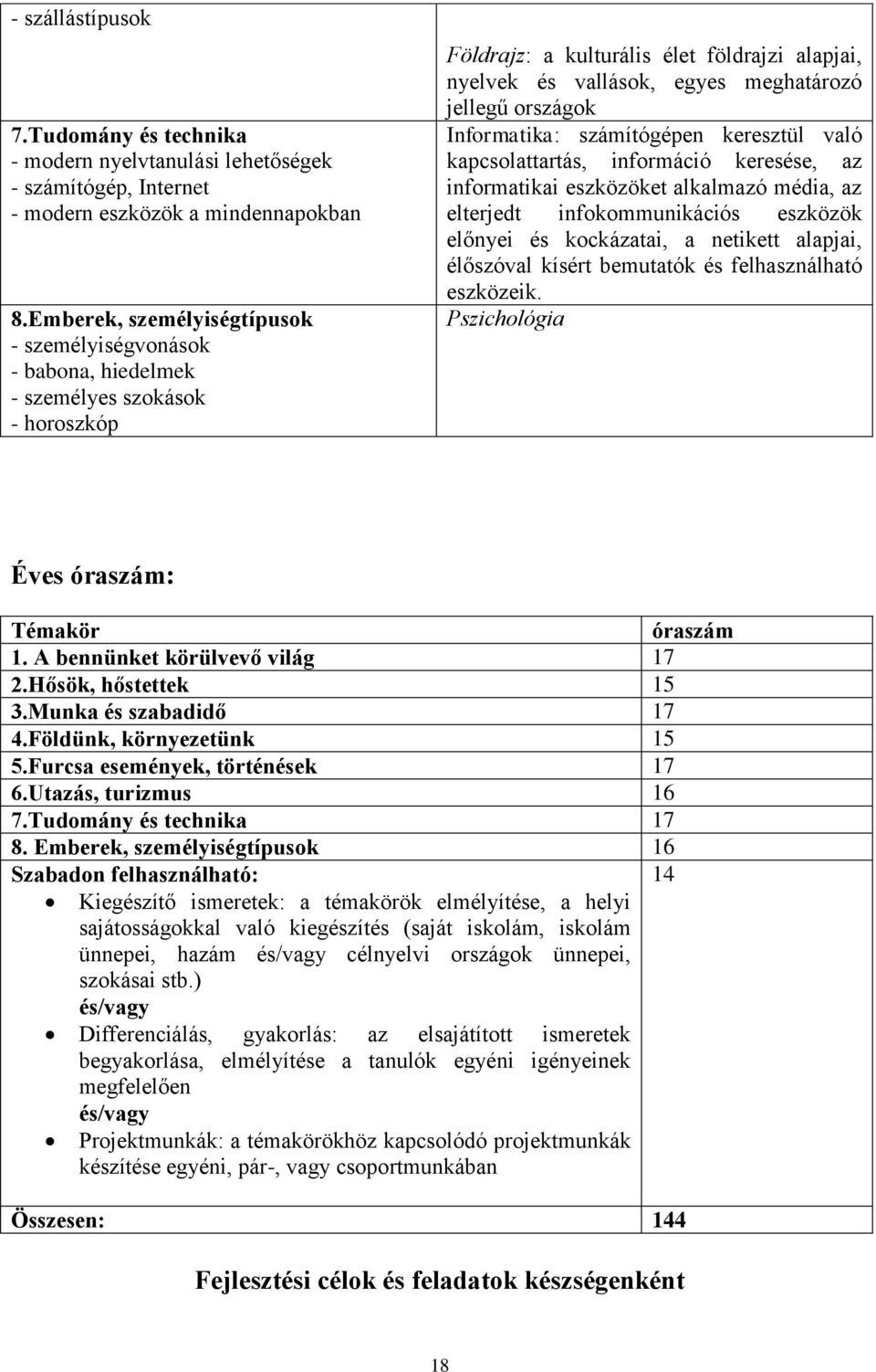 országok Informatika: számítógépen keresztül való kapcsolattartás, információ keresése, az informatikai eszközöket alkalmazó média, az elterjedt infokommunikációs eszközök előnyei és kockázatai, a