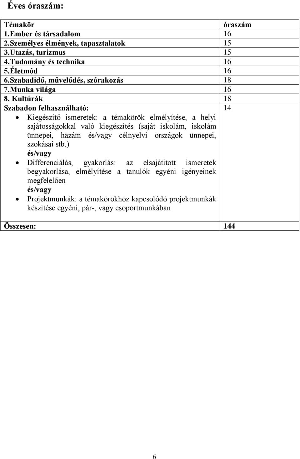 Kultúrák 18 Szabadon felhasználható: 14 Kiegészítő ismeretek: a témakörök elmélyítése, a helyi sajátosságokkal való kiegészítés (saját iskolám, iskolám ünnepei, hazám