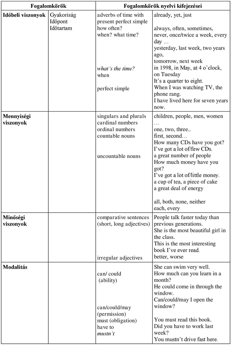 adjectives can/ could (ability) can/could/may (permission) must (obligation) have to mustn t already, yet, just always, often, sometimes, never, once/twice a week, every day yesterday, last week, two