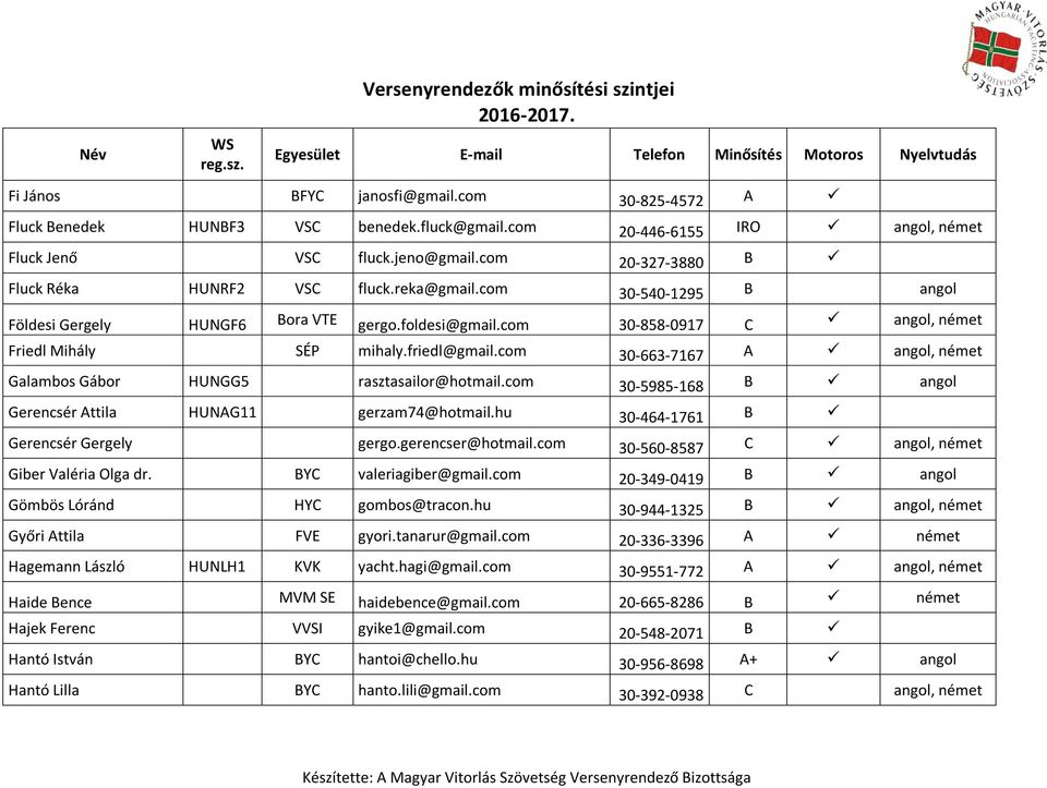 friedl@gmail.com 30-663-7167 A angol, német Galambos Gábor HUNGG5 rasztasailor@hotmail.com 30-5985-168 B angol Gerencsér Attila HUNAG11 gerzam74@hotmail.hu 30-464-1761 B Gerencsér Gergely gergo.