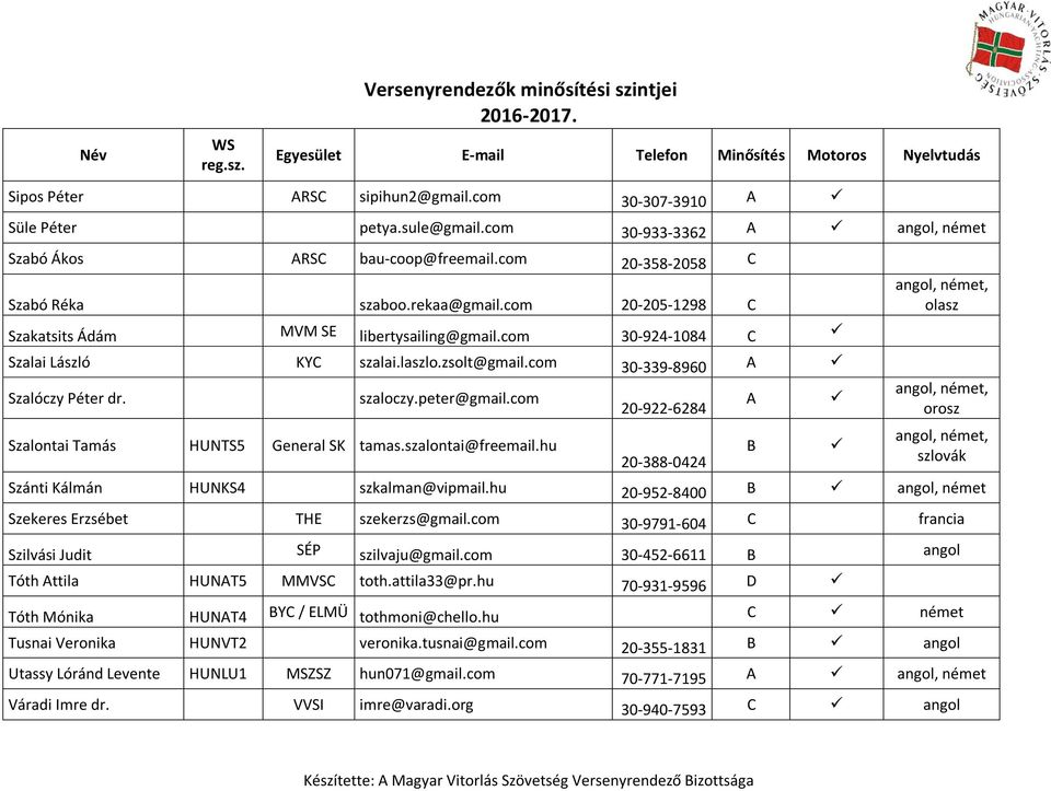 com Szalontai Tamás HUNTS5 General SK tamas.szalontai@freemail.hu 20-922-6284 20-388-0424 A B olasz orosz szlovák Szánti Kálmán HUNKS4 szkalman@vipmail.