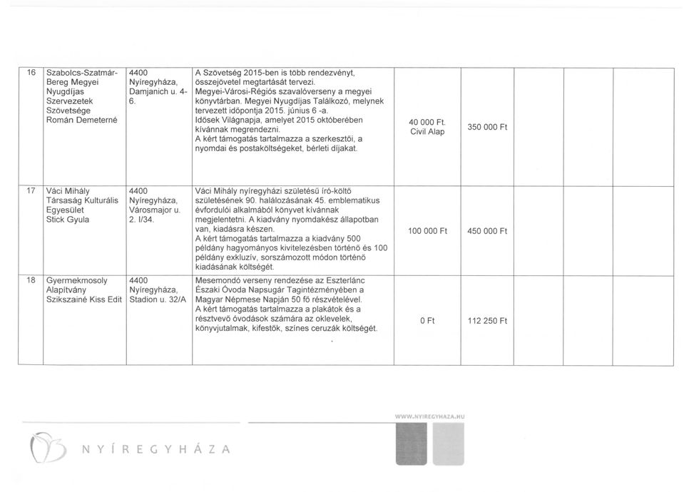 A kért támogatás tartalmazza a szerkesztői, a nyomdai és postaköltségeket, bérleti díjakat. 40 OOO Ft. Civil Alap 350 OOO Ft 17 Váci Mihály Társaság Kulturális Stick Gyula Városmajor u. 2.1/34.