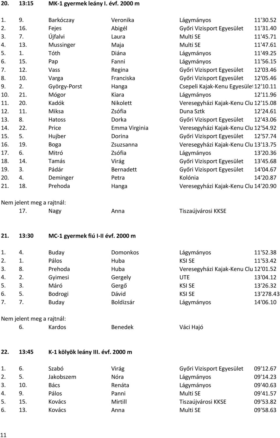 Kadók Nikolett Veresegyházi Kajak-Kenu Club12'15.08 1 11. Miksa Zsófia Duna Sztk 12'24.61 13. 8. Hatoss Dorka 12'43.06 14. 2 Price Emma Virginia Veresegyházi Kajak-Kenu Club12'54.92 15. 5.