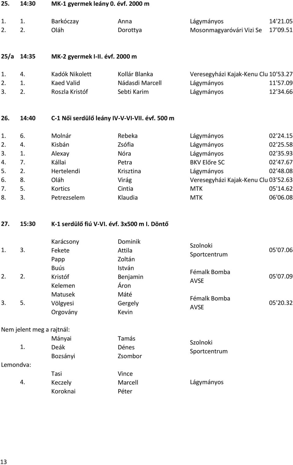 500 m 1. 6. Molnár Rebeka 02'24.15 4. Kisbán Zsófia 02'25.58 3. 1. Alexay Nóra 02'35.93 4. 7. Kállai Petra BKV Előre SC 02'47.67 5. Hertelendi Krisztina 02'48.08 6. 8.