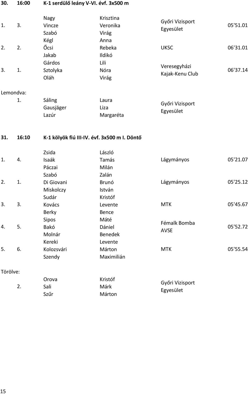 07 Páczai Milán Szabó Zalán 1. Di Giovani Brunó 05'25.12 Miskolczy István Sudár Kristóf 3. 3. Kovács Levente MTK 05'45.67 Berky Bence 4. 5.