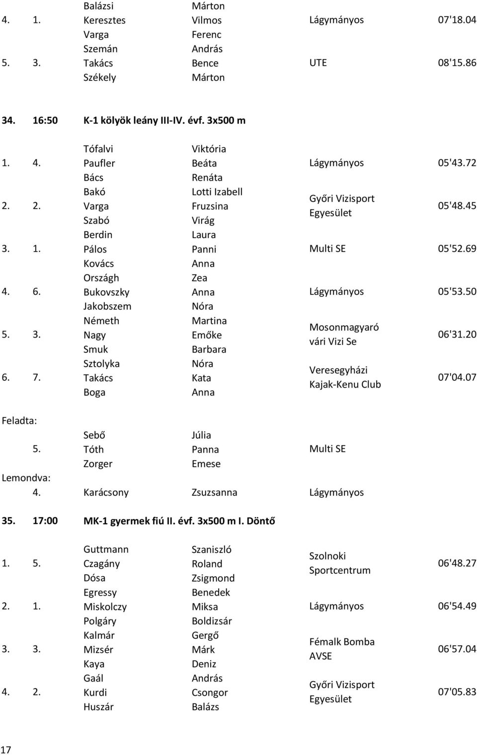 Anna Nóra Martina Emőke Barbara Nóra Kata Anna Multi SE Mosonmagyaró vári Vizi Se Veresegyházi Kajak-Kenu Club 05'43.72 05'48.45 05'569 05'53.50 06'31.20 07'04.07 Feladta: Sebő Júlia 5.