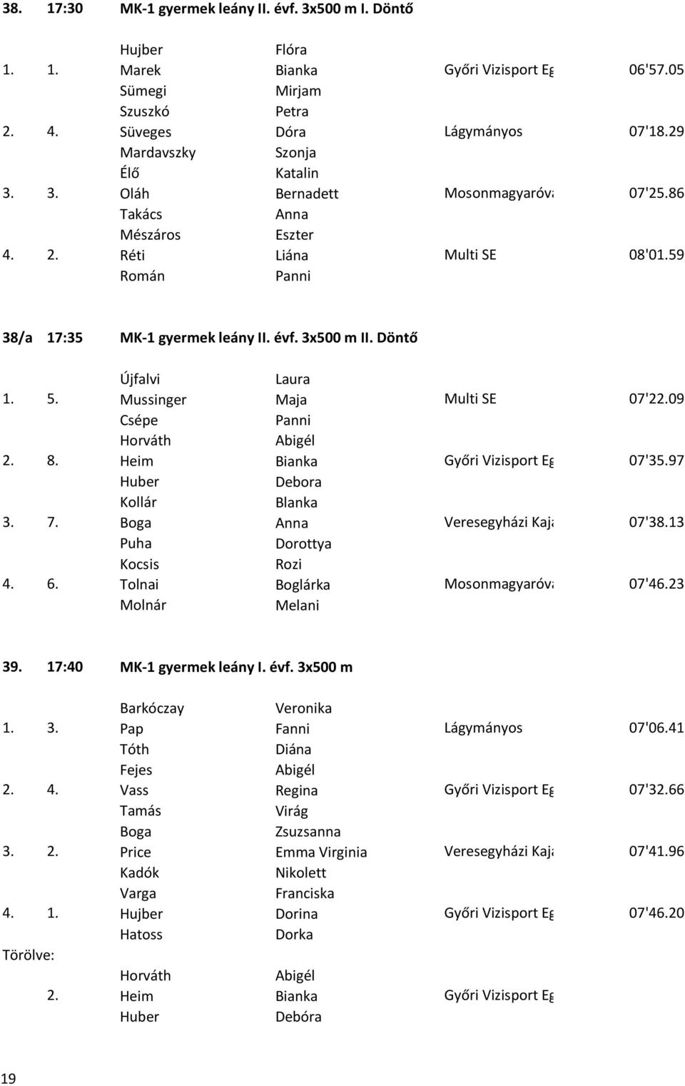 Mussinger Maja Multi SE 07'209 Csépe Panni Horváth Abigél 8. Heim Bianka 07'35.97 Huber Debora Kollár Blanka 3. 7. Boga Anna Veresegyházi Kajak-Kenu Club07'38.13 Puha Dorottya Kocsis Rozi 4. 6.