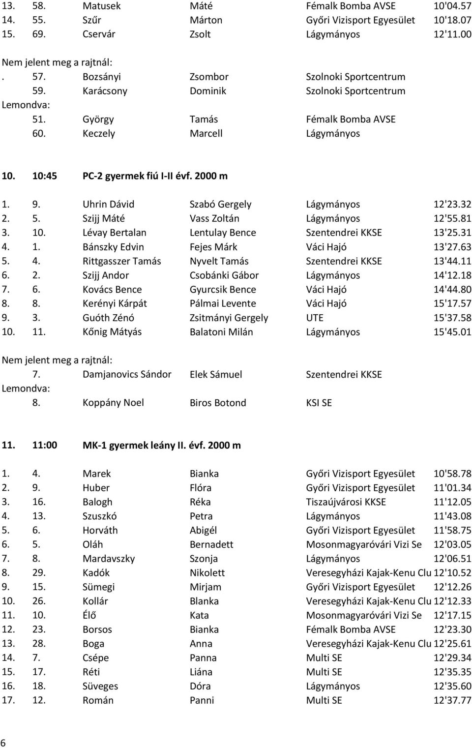 31 4. 1. Bánszky Edvin Fejes Márk Váci Hajó 13'27.63 5. 4. Rittgasszer Tamás Nyvelt Tamás Szentendrei KKSE 13'44.11 6. Szijj Andor Csobánki Gábor 14'118 7. 6. Kovács Bence Gyurcsik Bence Váci Hajó 14'44.