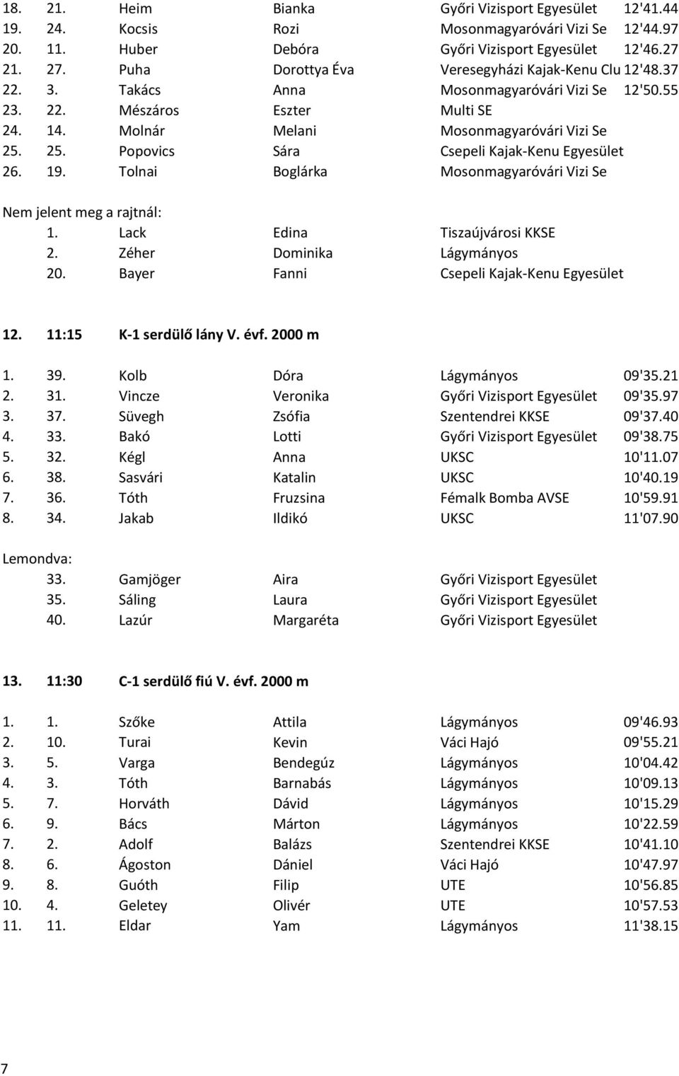 Tolnai Boglárka Mosonmagyaróvári Vizi Se 1. Lack Edina Tiszaújvárosi KKSE Zéher Dominika 20. Bayer Fanni Csepeli Kajak-Kenu 1 11:15 K-1 serdülő lány V. évf. 2000 m 1. 39. Kolb Dóra 09'35.21 31.