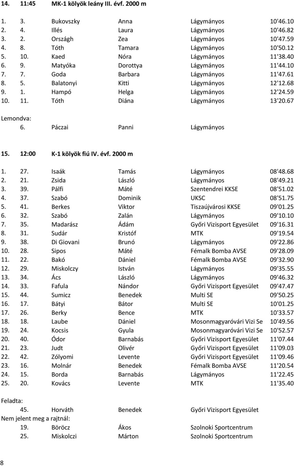 27. Isaák Tamás 08'48.68 21. Zsida László 08'49.21 3. 39. Pálfi Máté Szentendrei KKSE 08'51.02 4. 37. Szabó Dominik UKSC 08'51.75 5. 41. Berkes Viktor Tiszaújvárosi KKSE 09'01.25 6.