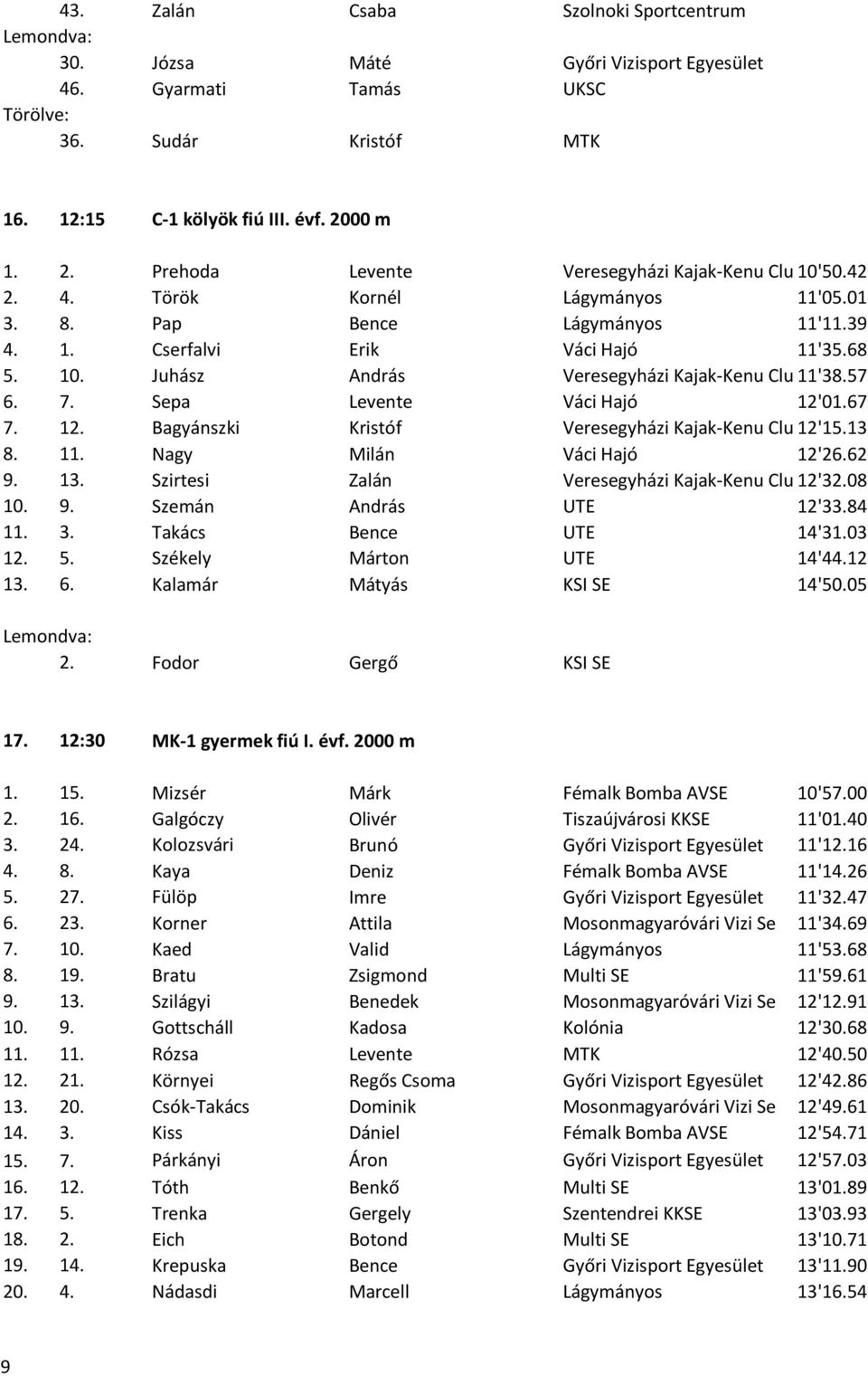 57 6. 7. Sepa Levente Váci Hajó 12'01.67 7. 1 Bagyánszki Kristóf Veresegyházi Kajak-Kenu Club12'15.13 8. 11. Nagy Milán Váci Hajó 12'26.62 9. 13. Szirtesi Zalán Veresegyházi Kajak-Kenu Club12'308 10.
