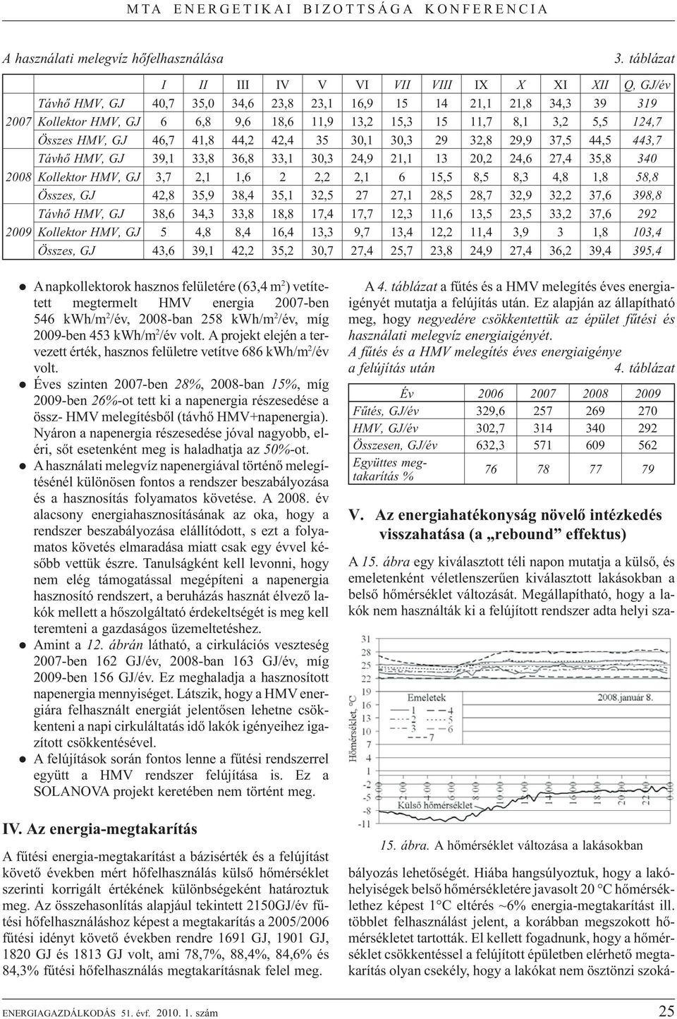 5,5 124,7 Összes HMV, GJ 46,7 41,8 44,2 42,4 35 30,1 30,3 29 32,8 29,9 37,5 44,5 443,7 Távhõ HMV, GJ 39,1 33,8 36,8 33,1 30,3 24,9 21,1 13 20,2 24,6 27,4 35,8 340 2008 Kollektor HMV, GJ 3,7 2,1 1,6 2