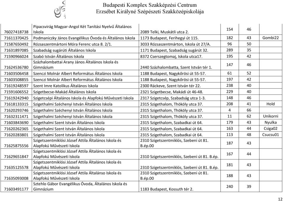 3033 Rózsaszentmárton, Iskola út 27/A. 96 50 71631897085 Szabadság sugárúti Általános Iskola 1171 Budapest, Szabadság sugárút 32.