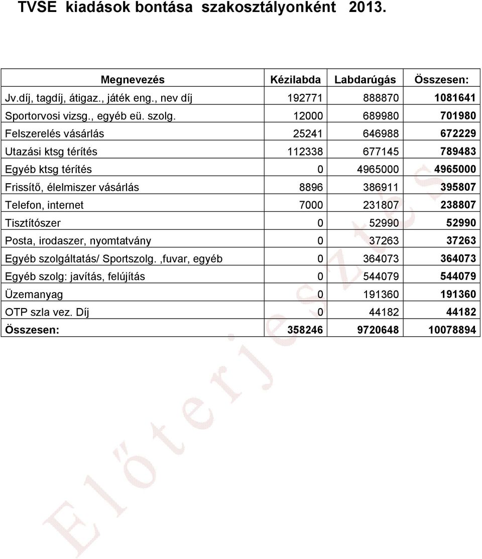 12000 689980 701980 Felszerelés vásárlás 25241 646988 672229 Utazási ktsg térítés 112338 677145 789483 Egyéb ktsg térítés 0 4965000 4965000 Frissítő, élelmiszer vásárlás