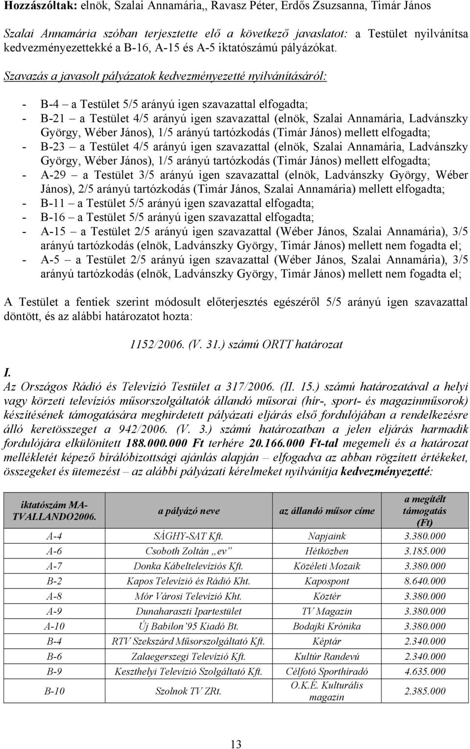 Szavazás a javasolt pályázatok kedvezményezetté nyilvánításáról: - B-4 a Testület 5/5 arányú igen szavazattal elfogadta; - B-21 a Testület 4/5 arányú igen szavazattal (elnök, Szalai Annamária,