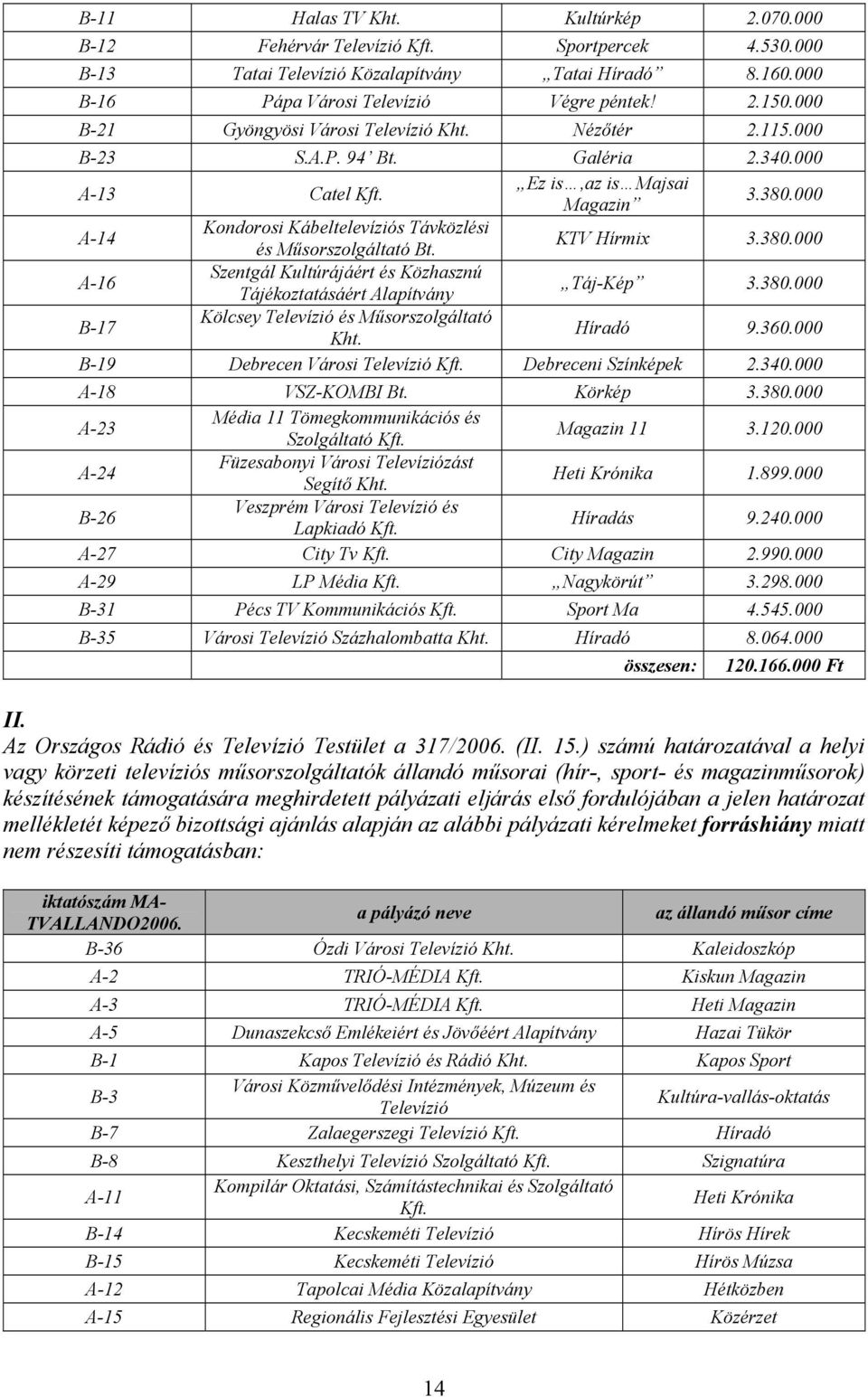 000 A-14 Kondorosi Kábeltelevíziós Távközlési és Műsorszolgáltató Bt. KTV Hírmix 3.380.000 A-16 Szentgál Kultúrájáért és Közhasznú Tájékoztatásáért Alapítvány Táj-Kép 3.380.000 B-17 Kölcsey Televízió és Műsorszolgáltató Kht.