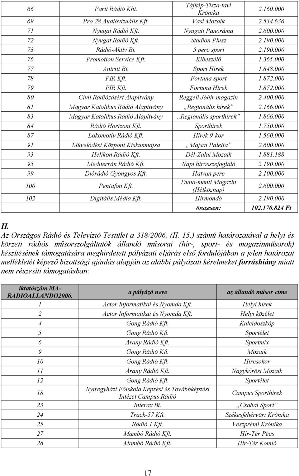 000 79 PIR Kft. Fortuna Hírek 1.872.000 80 Civil Rádiózásért Alapítvány Reggeli Jóhír magazin 2.400.000 81 Magyar Katolikus Rádió Alapítvány Regionális hírek 2.166.