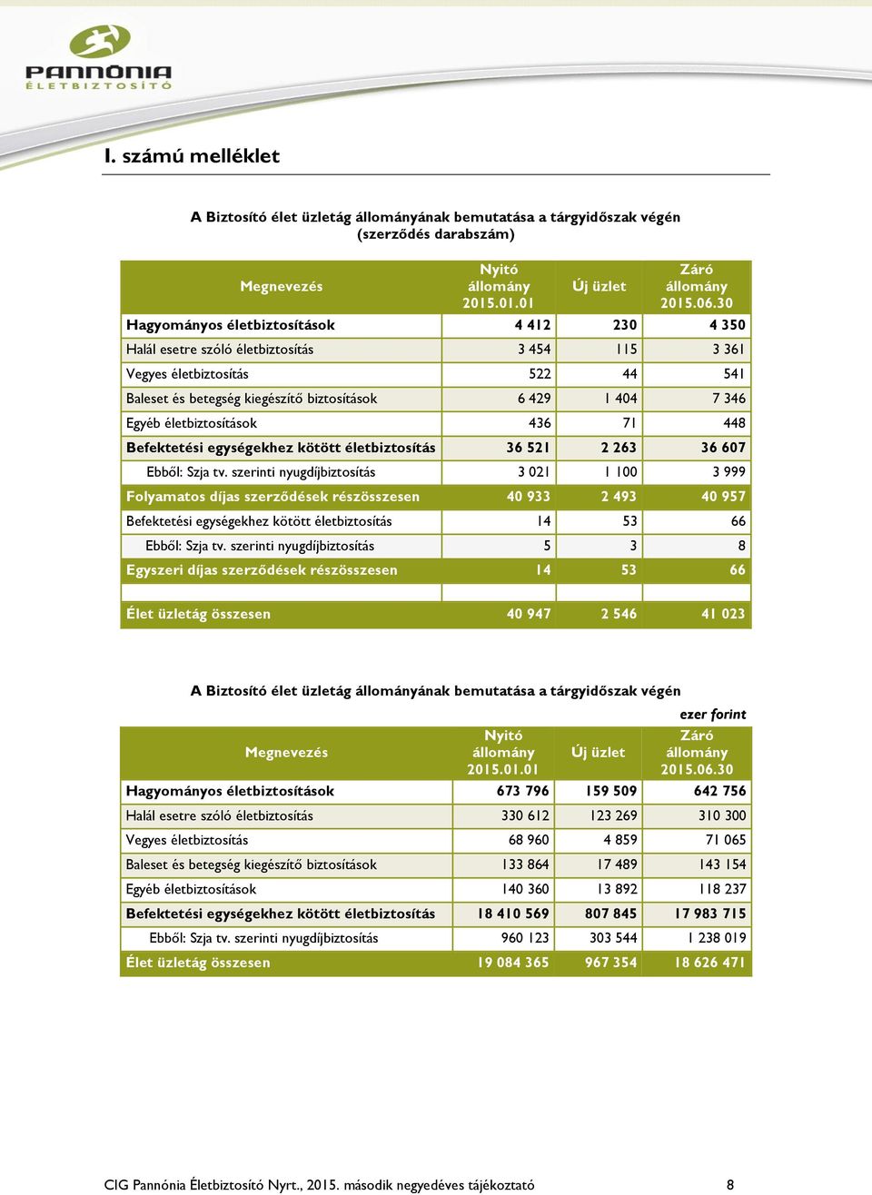 biztosítások 6 429 1 404 7 346 Egyéb életbiztosítások 436 71 448 Befektetési egységekhez kötött életbiztosítás 36 521 2 263 36 607 Ebből: Szja tv.