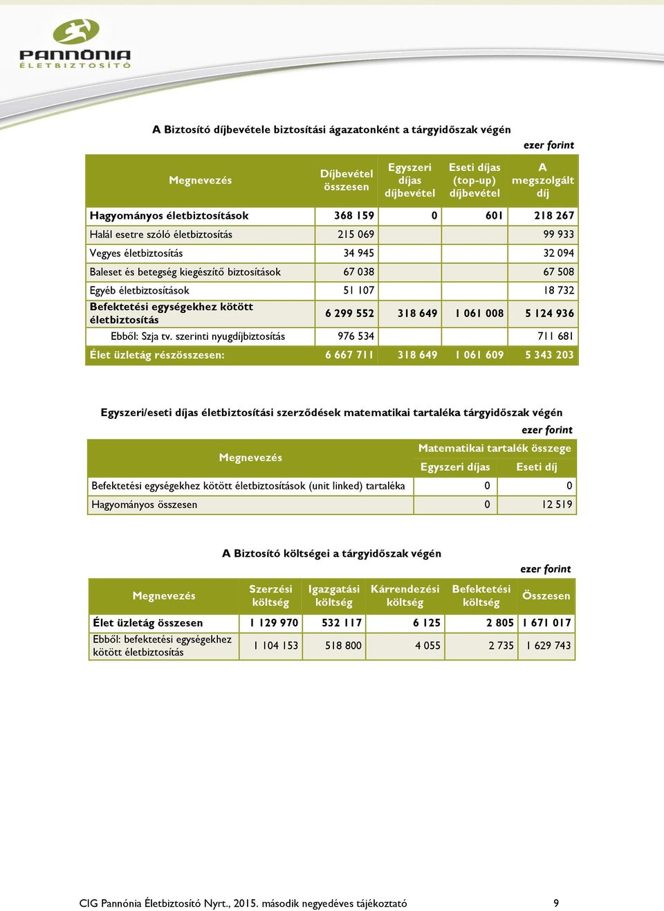 életbiztosítások 51 107 18 732 Befektetési egységekhez kötött életbiztosítás 6 299 552 318 649 1 061 008 5 124 936 Ebből: Szja tv.