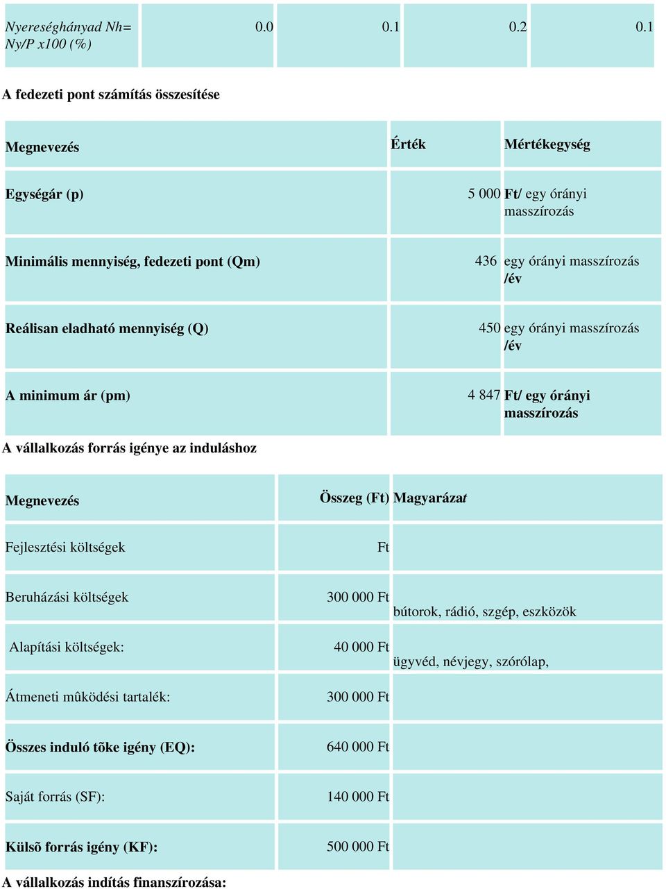 /év Reálisan eladható mennyiség (Q) 450 egy órányi masszírozás /év A minimum ár (pm) 4 847 / egy órányi masszírozás A vállalkozás forrás igénye az induláshoz Megnevezés Összeg ()