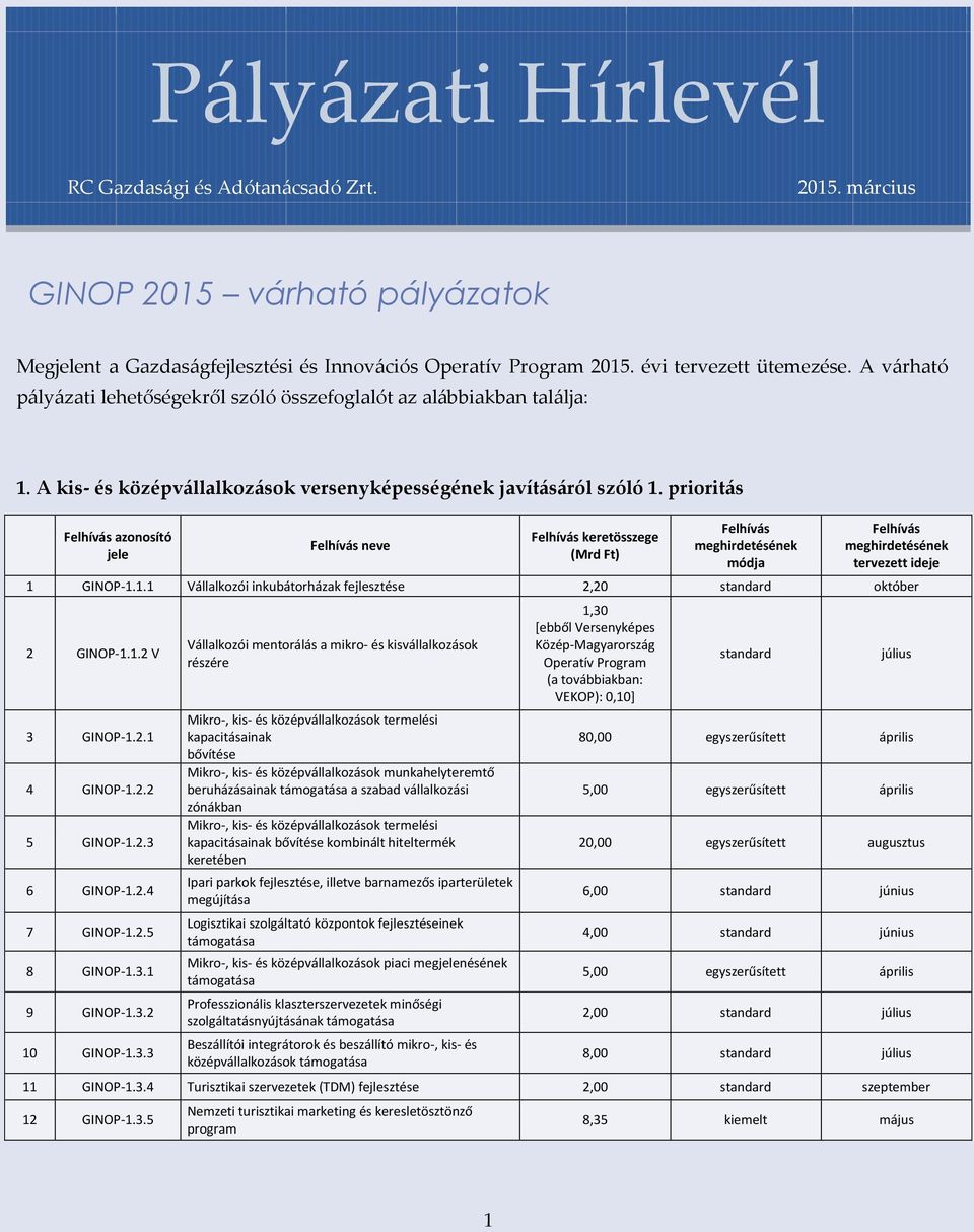 1.1 Vállalkozói inkubátorházak fejlesztése 2,20 standard október 2 GINOP-1.1.2 V 3 