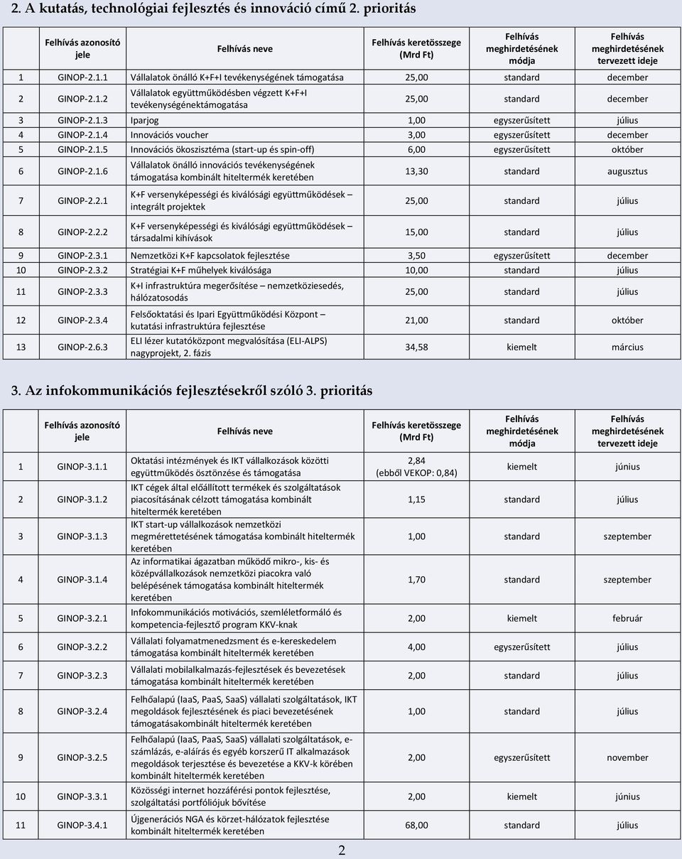 2.1 8 GINOP-2.2.2 Vállalatok önálló innovációs tevékenységének kombinált hiteltermék K+F versenyképességi és kiválósági együttműködések integrált projektek K+F versenyképességi és kiválósági