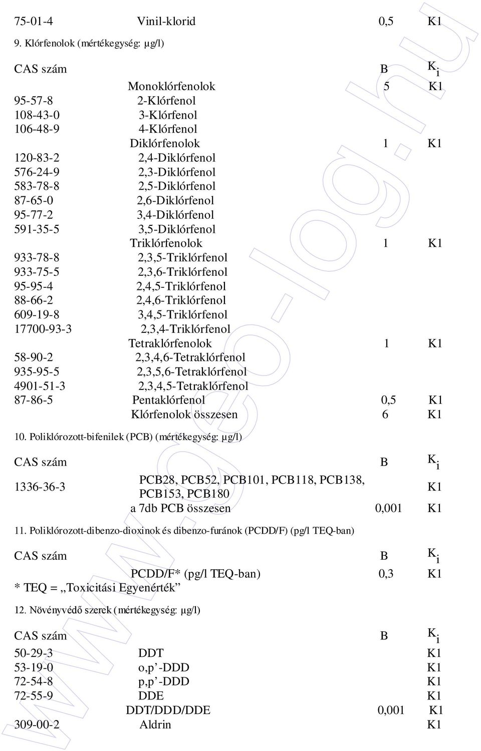 2,5-Diklórfenol 87-65-0 2,6-Diklórfenol 95-77-2 3,4-Diklórfenol 591-35-5 3,5-Diklórfenol Triklórfenolok 1 933-78-8 2,3,5-Triklórfenol 933-75-5 2,3,6-Triklórfenol 95-95-4 2,4,5-Triklórfenol 88-66-2