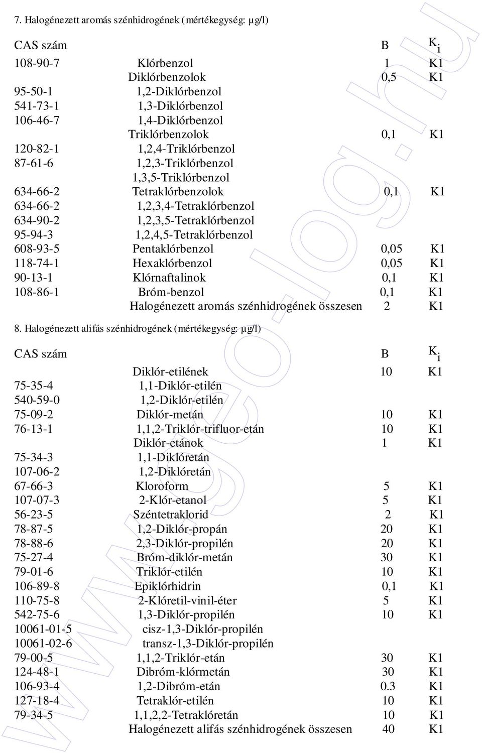 1,2,4,5-Tetraklórbenzol 608-93-5 Pentaklórbenzol 0,05 118-74-1 Hexaklórbenzol 0,05 90-13-1 Klórnaftalinok 0,1 108-86-1 Bróm-benzol 0,1 Halogénezett aromás szénhidrogének összesen 2 8.