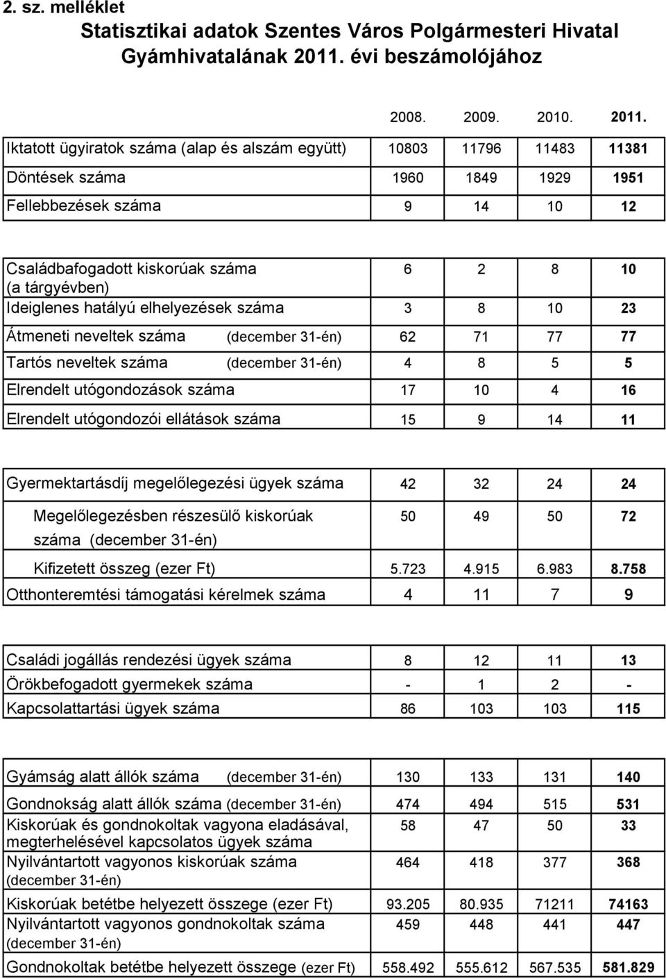 Iktatott ügyiratok száma (alap és alszám együtt) 10803 11796 11483 11381 Döntések száma 1960 1849 1929 1951 Fellebbezések száma 9 14 10 12 Családbafogadott kiskorúak száma 6 2 8 10 (a tárgyévben)