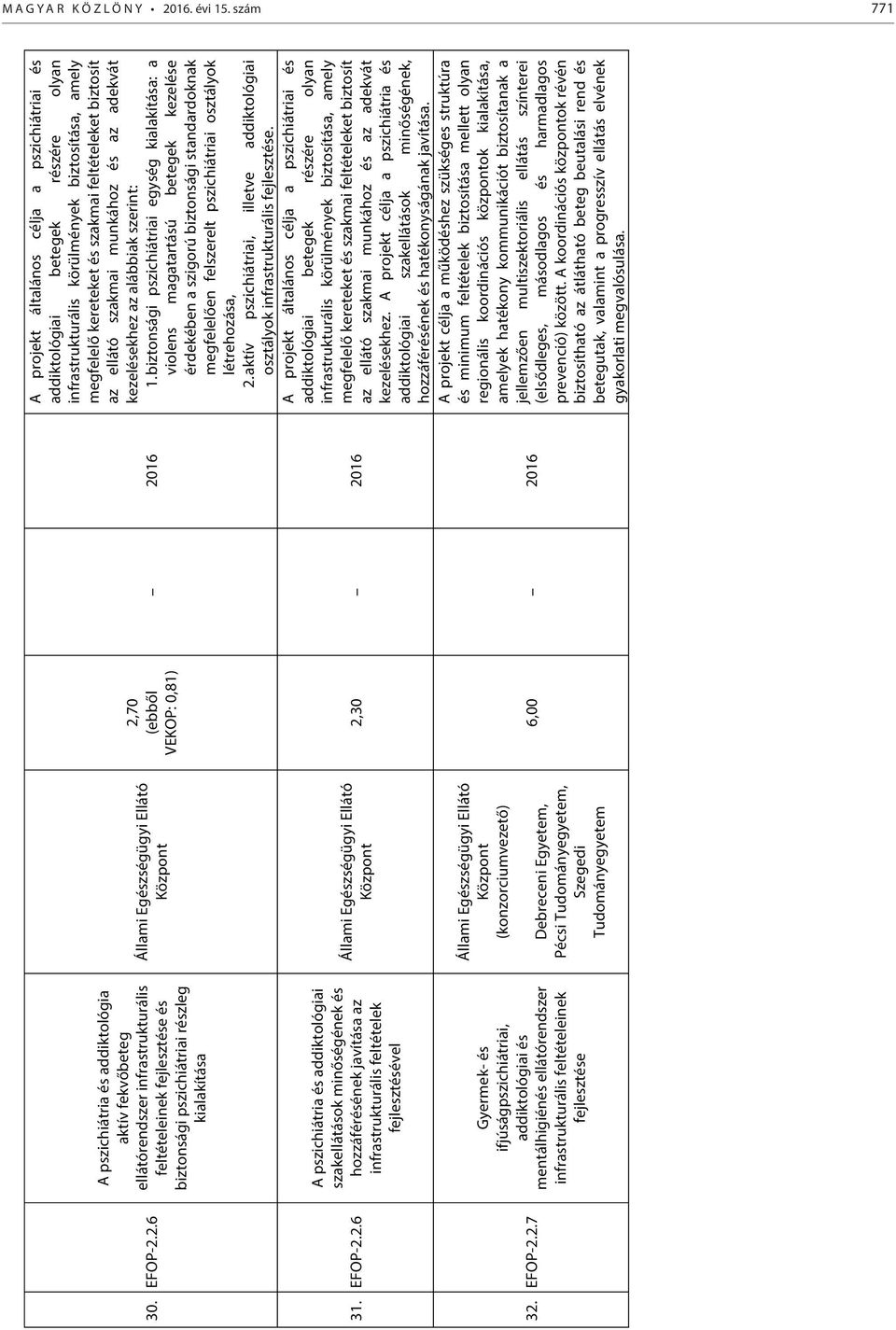 2.6 31. EFOP-2.2.6 32. EFOP-2.2.7 A pszichiátria és addiktológia aktív fekvőbeteg ellátórendszer infrastrukturális feltételeinek fejlesztése és biztonsági pszichiátriai részleg kialakítása A