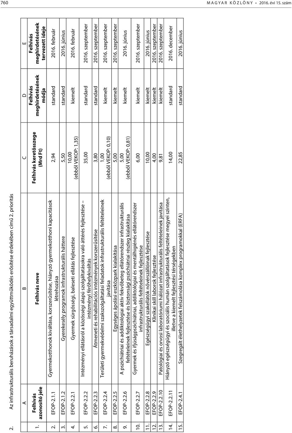 február 3. EFOP-2.1.2 Gyerekesély programok infrastrukturális háttere 5,50 standard 2016. június 4. EFOP-2.2.1 Gyermek sürgősségi, baleseti ellátás fejlesztése 5. EFOP-2.2.2 Intézményi ellátásról a közösségi alapú szolgáltatásokra való áttérés fejlesztése intézményi férőhelykiváltás 10,00 VEKOP: 1,35) kiemelt 2016.