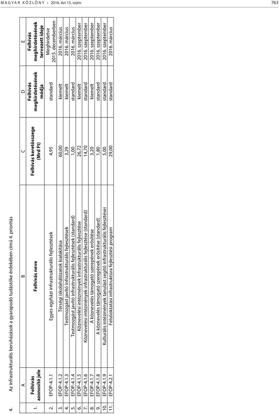 decemberben 3. EFOP-4.1.2 Térségi iskolahálózatok kialakítása 60,00 kiemelt 2016. március 4. EFOP-4.1.3 Testmozgást javító infrastrukturális fejlesztések 3,29 kiemelt 2016. március 5. EFOP-4.1.4 Testmozgást javító infrastrukturális fejlesztések (standard) 1,00 standard 2016.