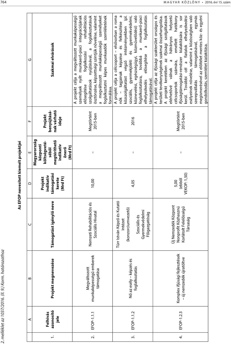 3 Projekt megnevezése Támogatást igénylő neve Megváltozott munkaképességű emberek támogatása Nő az esély képzés és foglalkoztatás Komplex ifjúsági fejlesztések új nemzedék újratöltve Nemzeti