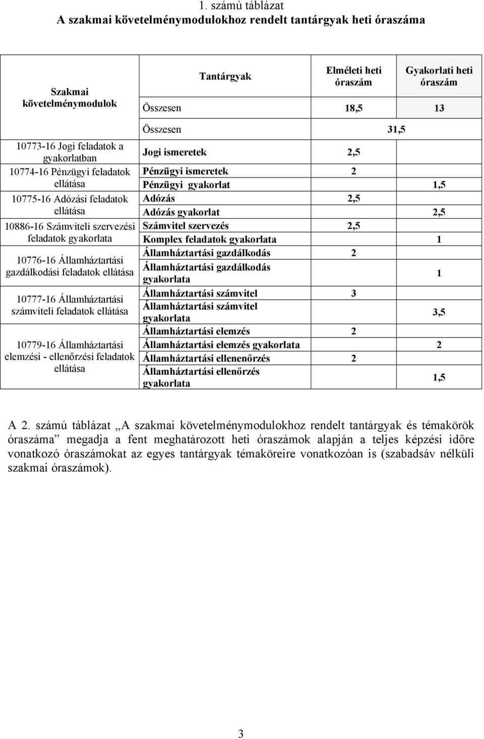 ellátása 10777-16 Államháztartási számviteli feladatok ellátása 10779-16 Államháztartási elemzési - ellenőrzési feladatok ellátása Összesen 31,5 Jogi ismeretek 2,5 Pénzügyi ismeretek 2 Pénzügyi