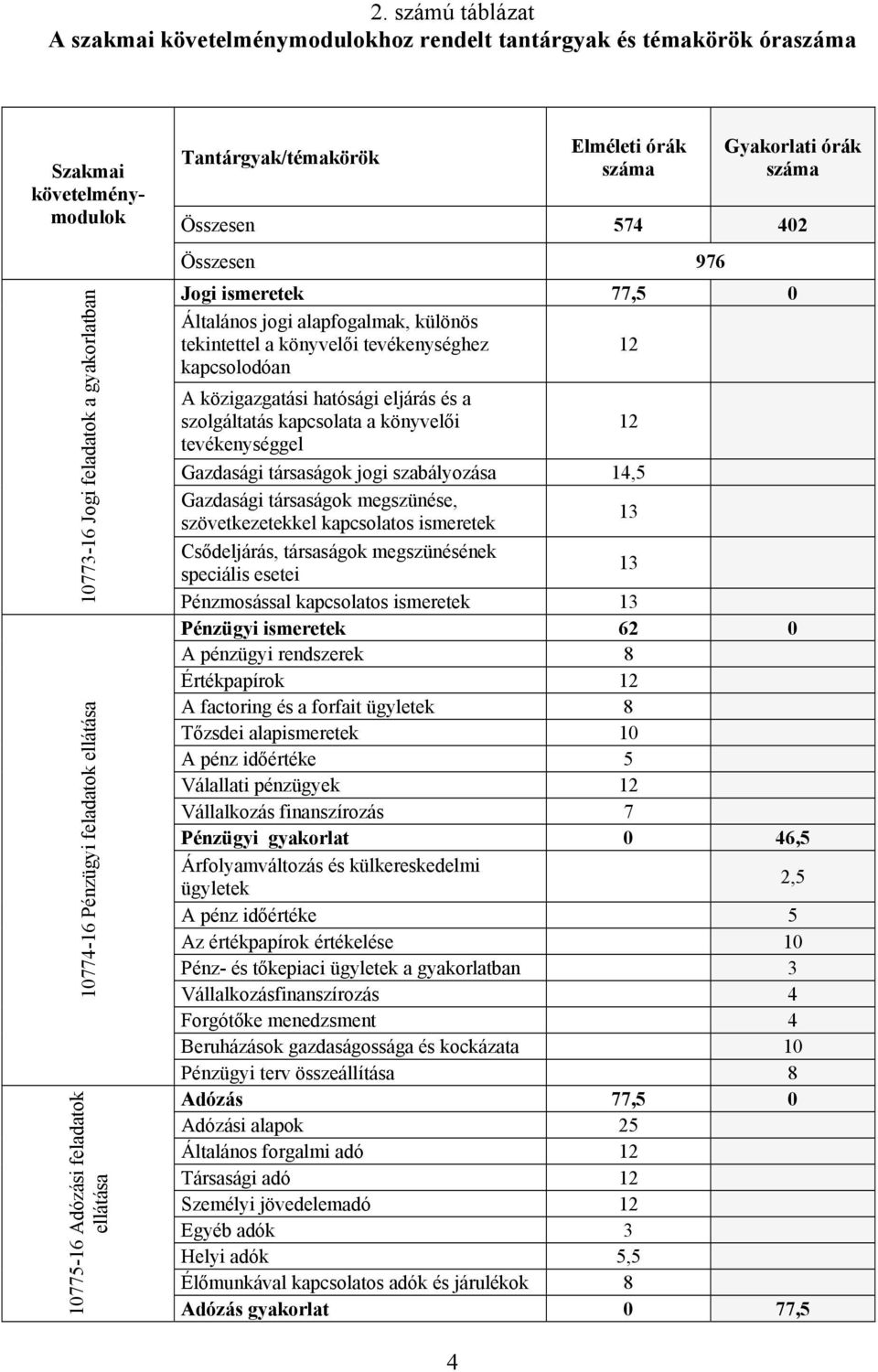 a könyvelői tevékenységhez kapcsolodóan 12 A közigazgatási hatósági eljárás és a szolgáltatás kapcsolata a könyvelői 12 tevékenységgel Gazdasági társaságok jogi szabályozása 14,5 Gazdasági társaságok