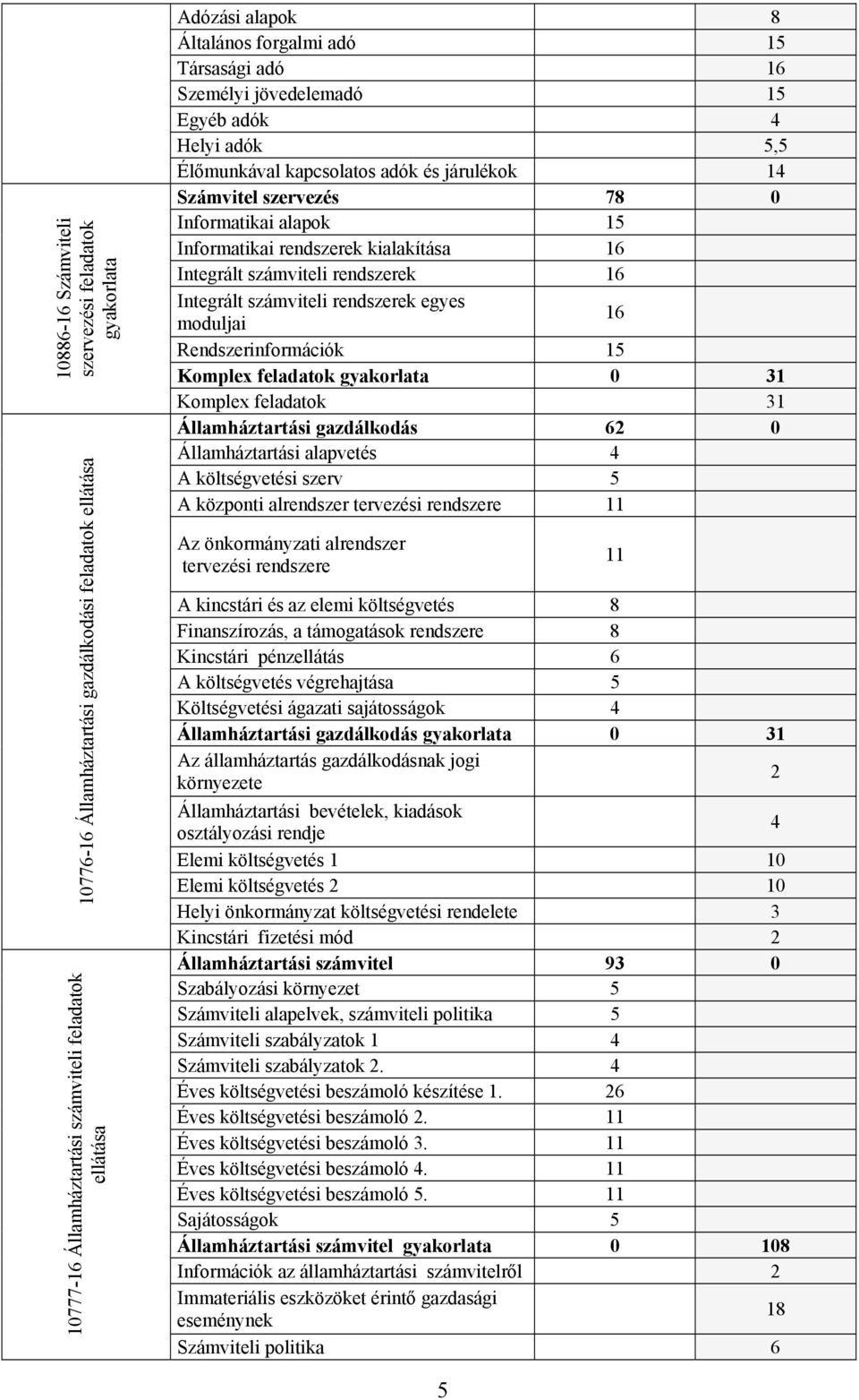 kialakítása 16 Integrált számviteli rendszerek 16 Integrált számviteli rendszerek egyes moduljai 16 Rendszerinformációk 15 Komple feladatok gyakorlata 0 31 Komple feladatok 31 Államháztartási