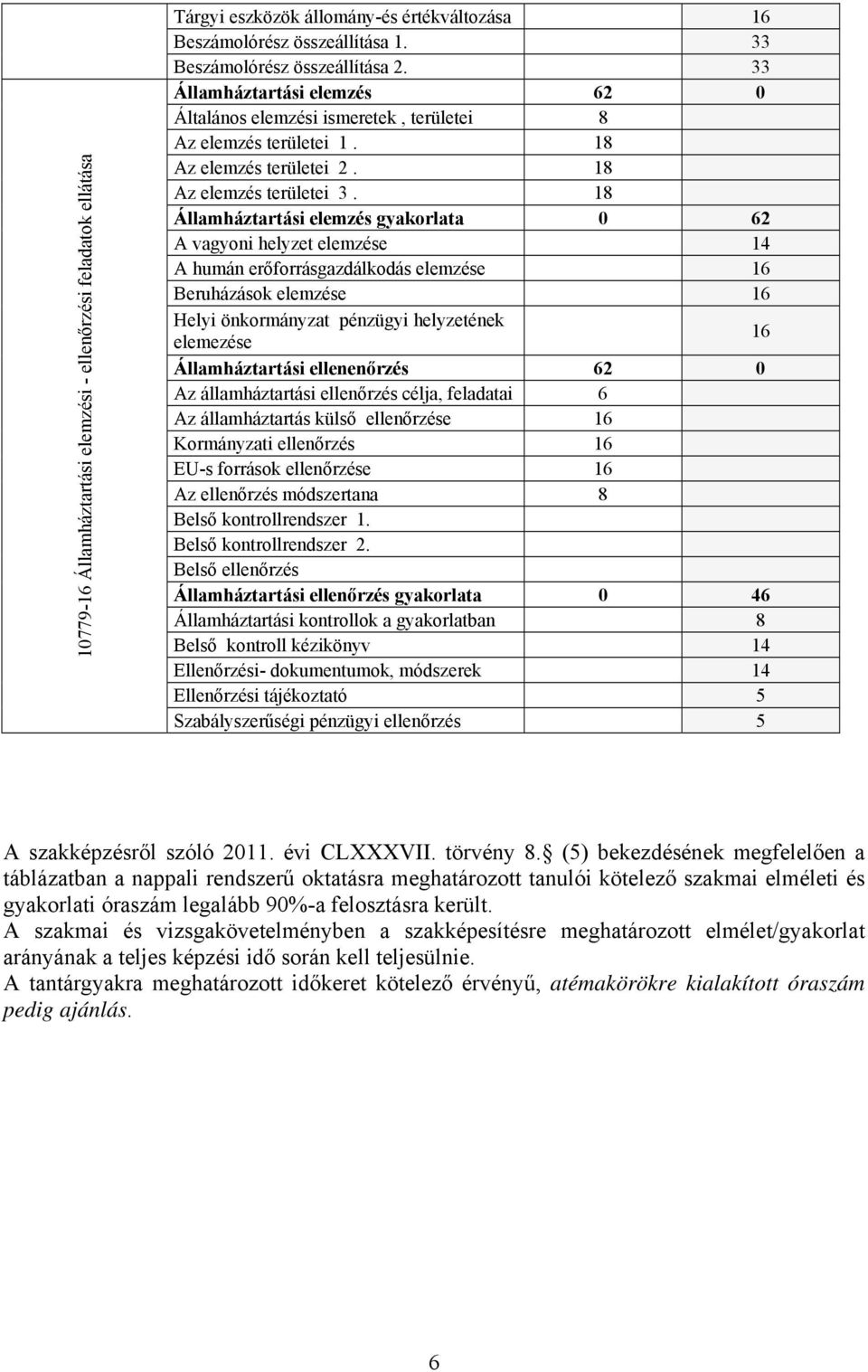 18 Államháztartási elemzés gyakorlata 0 62 A vagyoni helyzet elemzése 14 A humán erőforrásgazdálkodás elemzése 16 Beruházások elemzése 16 Helyi önkormányzat pénzügyi helyzetének elemezése 16