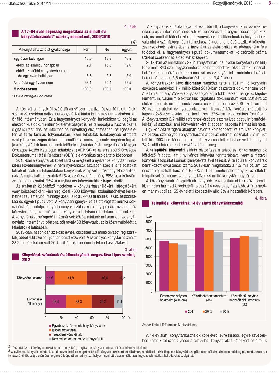 Az utóbbi egy évben nem 87,1 8,4 83,5 Mindösszesen 1, 1, 1, * Ott olvasott vagy/és kölcsönzött.