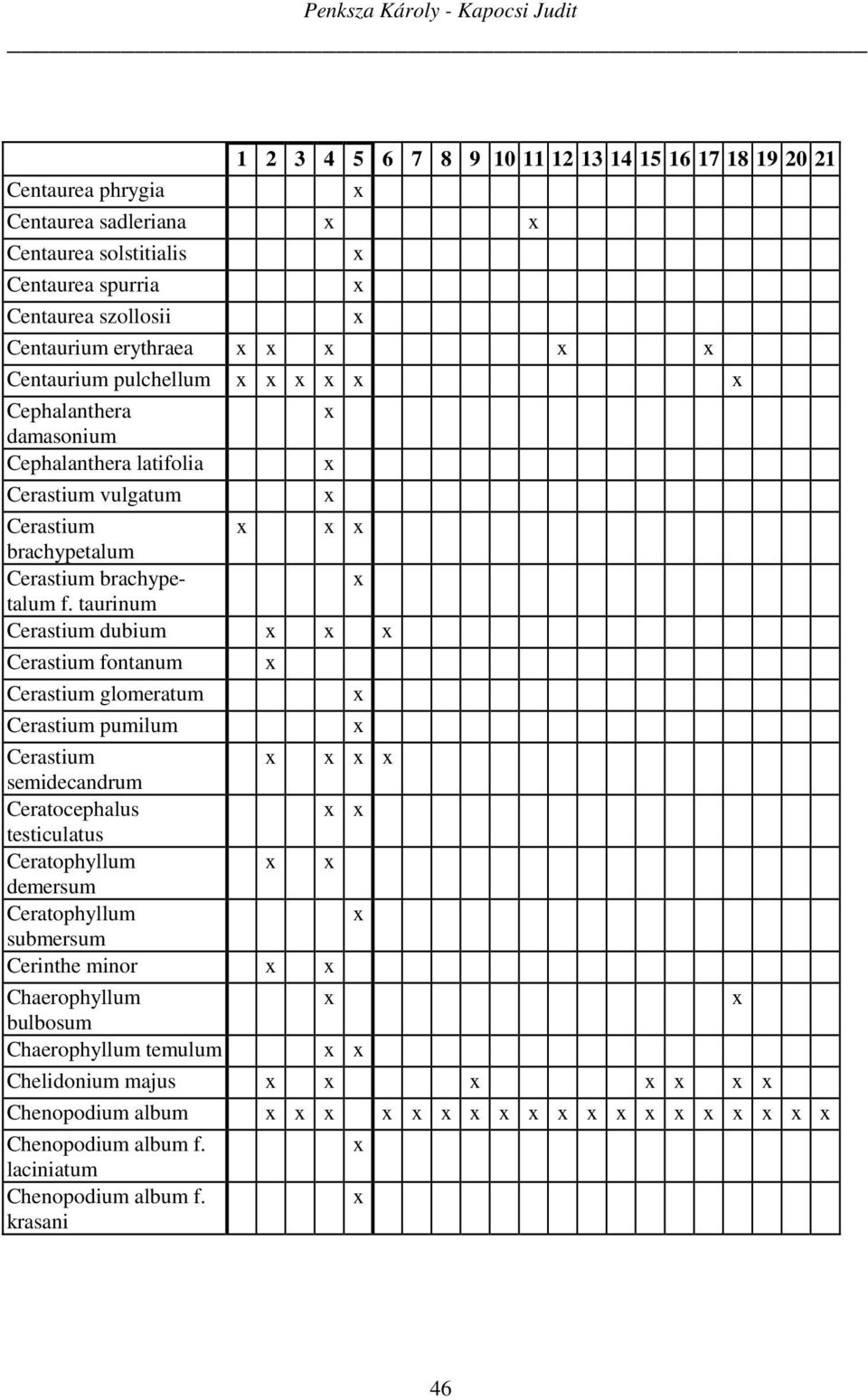 taurinum Cerastium dubium Cerastium fontanum Cerastium glomeratum Cerastium pumilum Cerastium semidecandrum Ceratocephalus testiculatus Ceratophyllum demersum